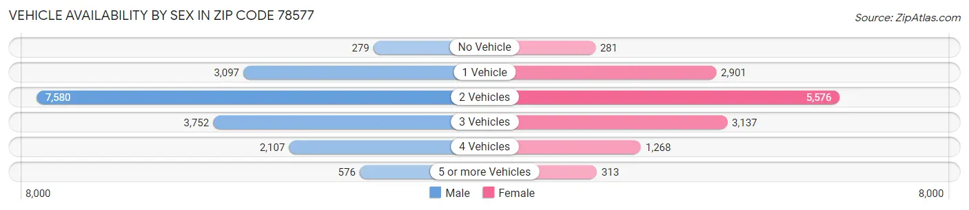 Vehicle Availability by Sex in Zip Code 78577