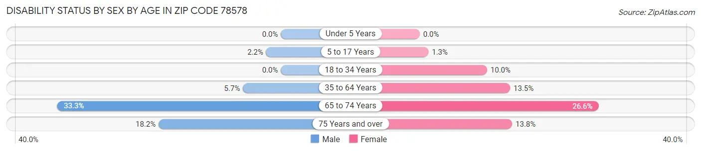 Disability Status by Sex by Age in Zip Code 78578