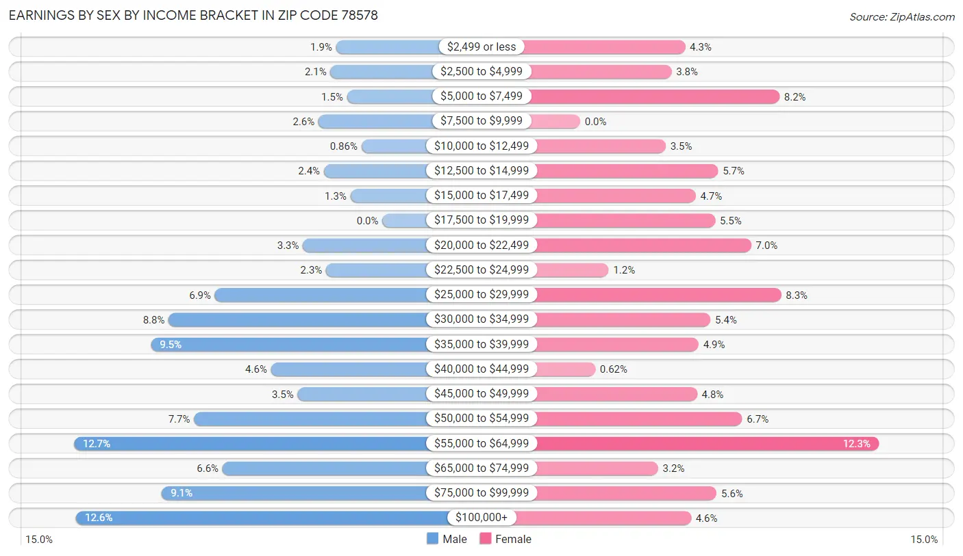 Earnings by Sex by Income Bracket in Zip Code 78578