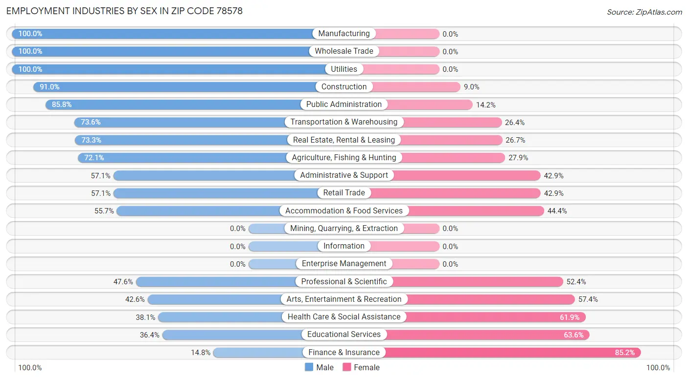 Employment Industries by Sex in Zip Code 78578