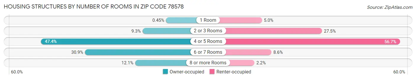 Housing Structures by Number of Rooms in Zip Code 78578