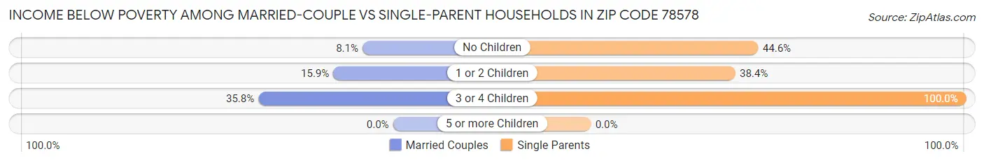 Income Below Poverty Among Married-Couple vs Single-Parent Households in Zip Code 78578