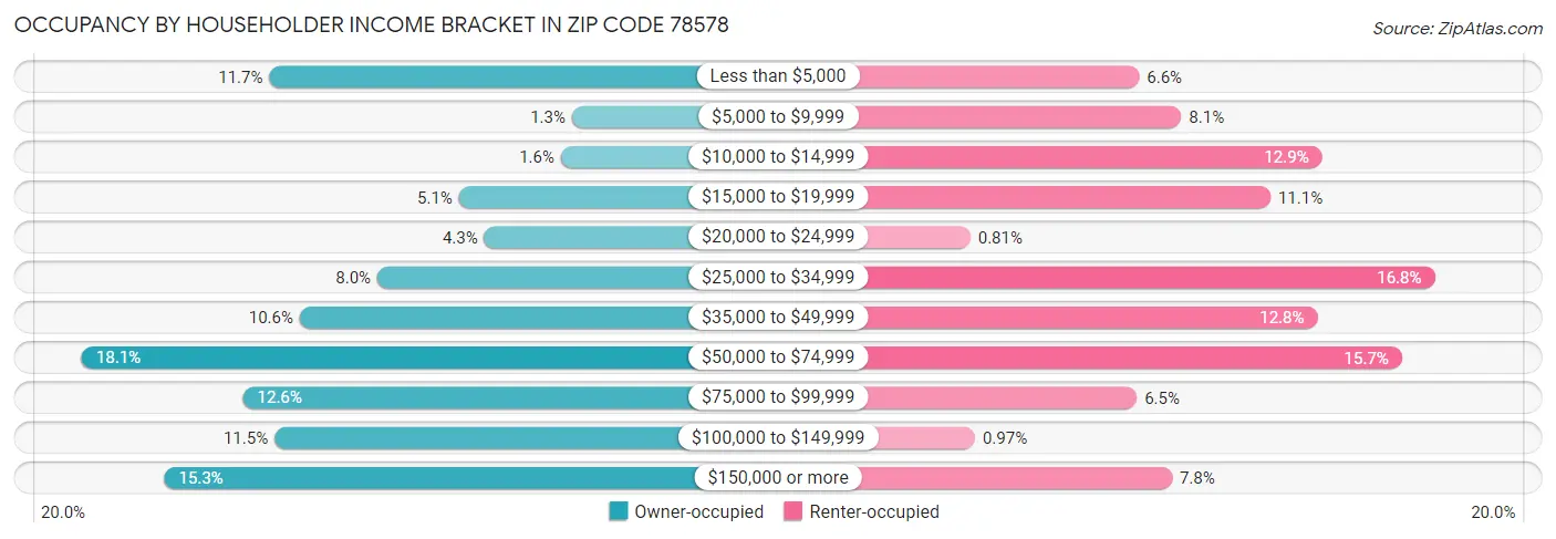 Occupancy by Householder Income Bracket in Zip Code 78578