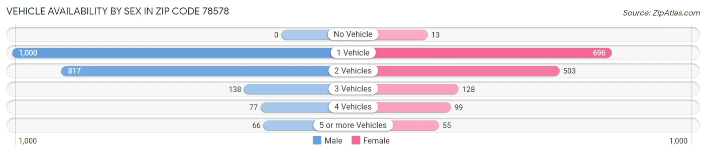 Vehicle Availability by Sex in Zip Code 78578