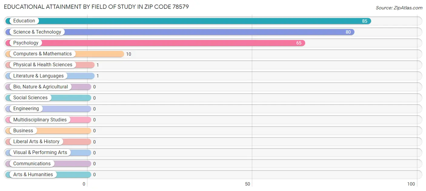 Educational Attainment by Field of Study in Zip Code 78579