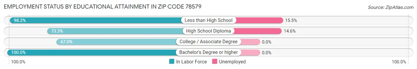 Employment Status by Educational Attainment in Zip Code 78579