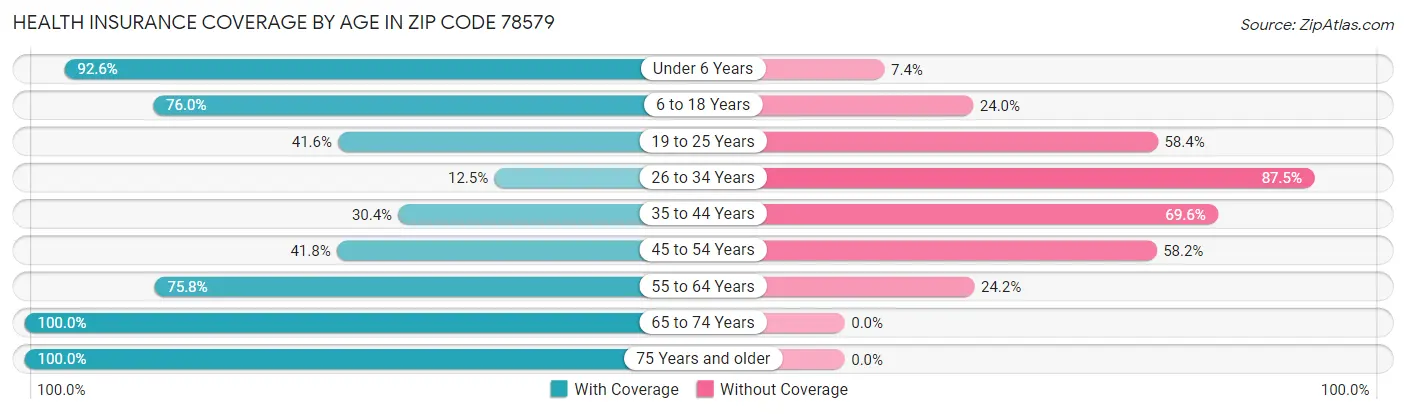 Health Insurance Coverage by Age in Zip Code 78579