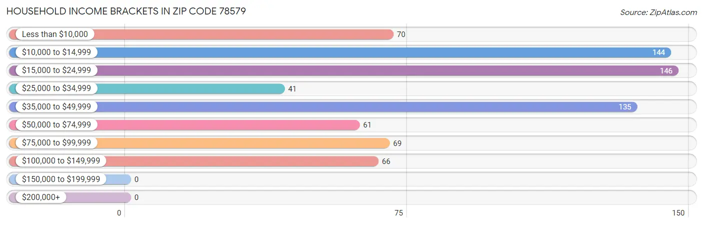 Household Income Brackets in Zip Code 78579