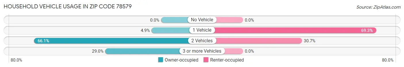 Household Vehicle Usage in Zip Code 78579