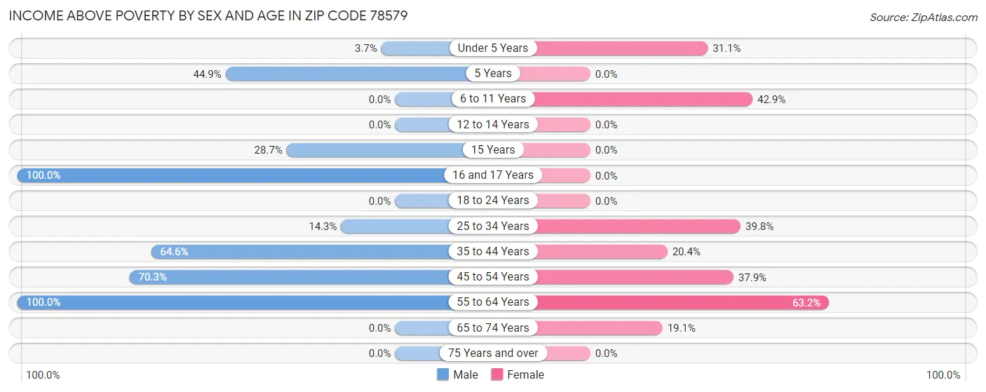 Income Above Poverty by Sex and Age in Zip Code 78579