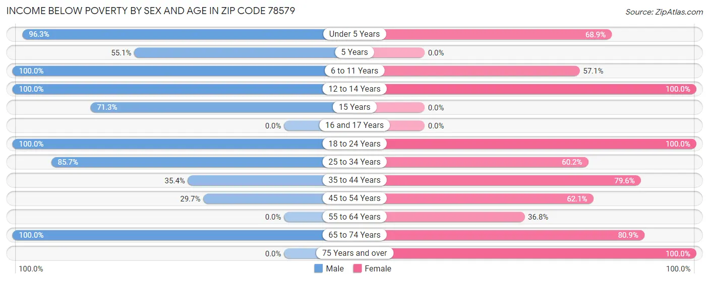 Income Below Poverty by Sex and Age in Zip Code 78579