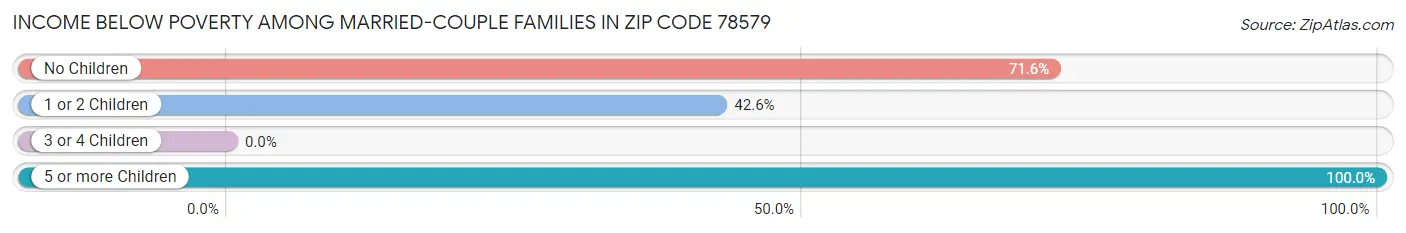 Income Below Poverty Among Married-Couple Families in Zip Code 78579