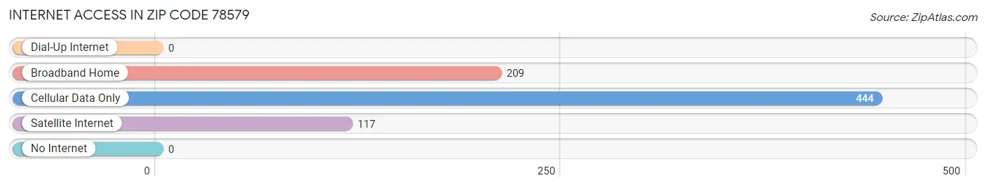 Internet Access in Zip Code 78579