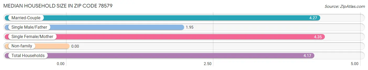 Median Household Size in Zip Code 78579