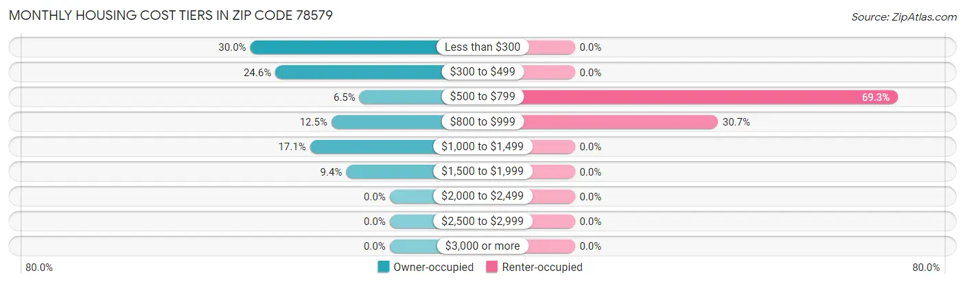 Monthly Housing Cost Tiers in Zip Code 78579