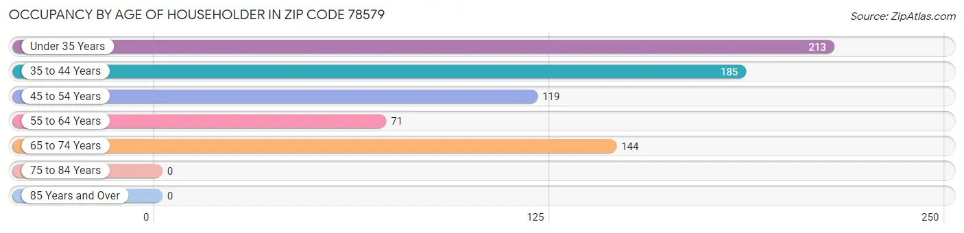 Occupancy by Age of Householder in Zip Code 78579