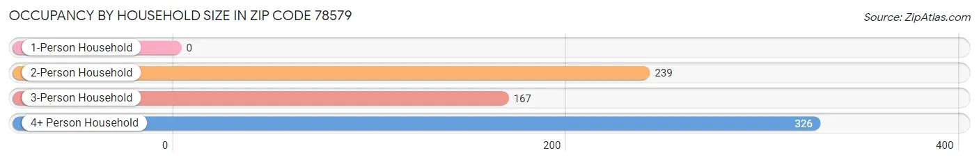 Occupancy by Household Size in Zip Code 78579