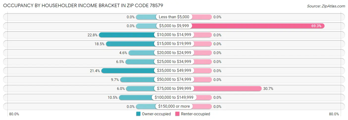 Occupancy by Householder Income Bracket in Zip Code 78579