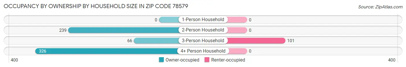 Occupancy by Ownership by Household Size in Zip Code 78579