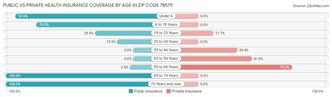 Public vs Private Health Insurance Coverage by Age in Zip Code 78579