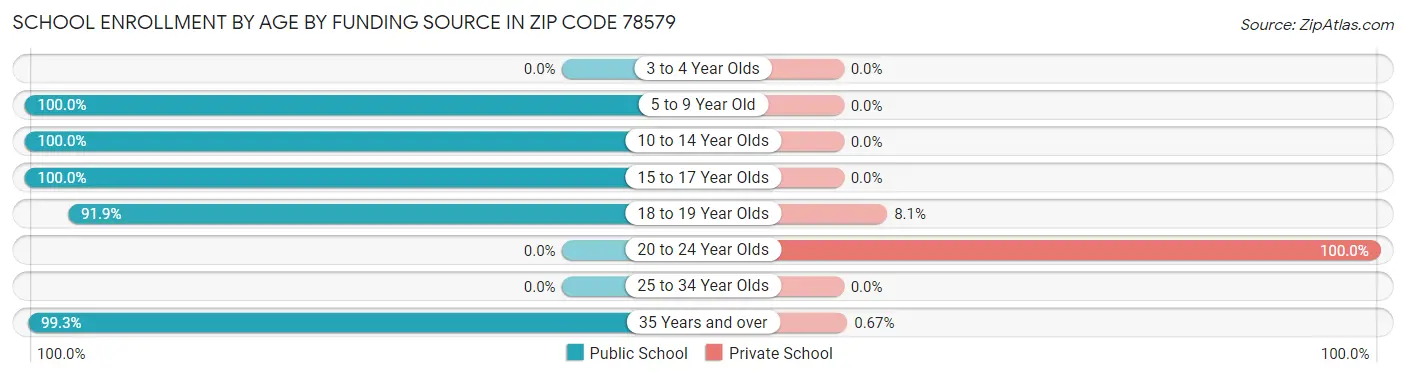 School Enrollment by Age by Funding Source in Zip Code 78579