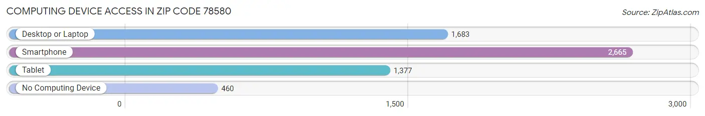 Computing Device Access in Zip Code 78580