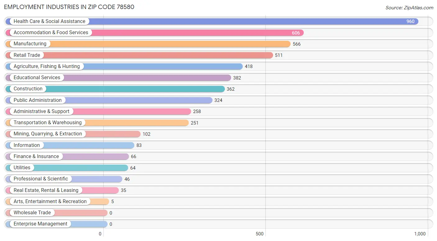 Employment Industries in Zip Code 78580