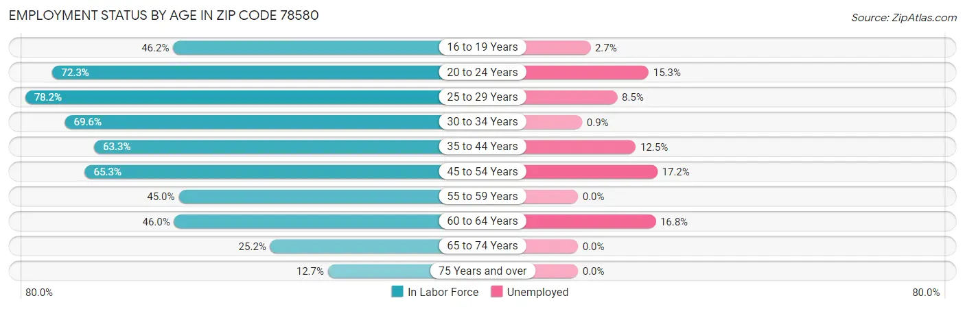 Employment Status by Age in Zip Code 78580