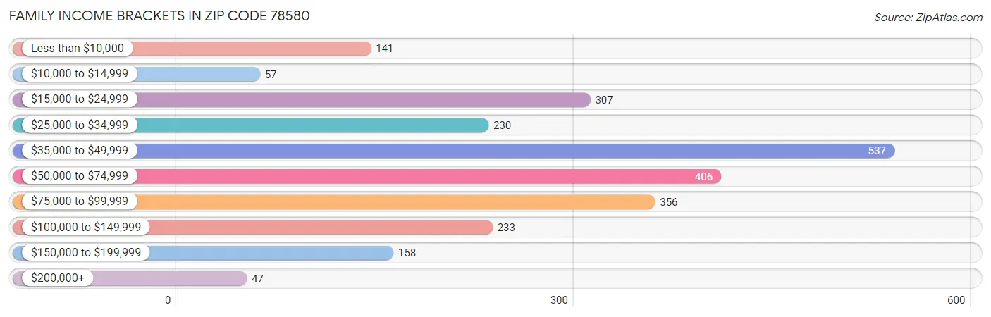 Family Income Brackets in Zip Code 78580