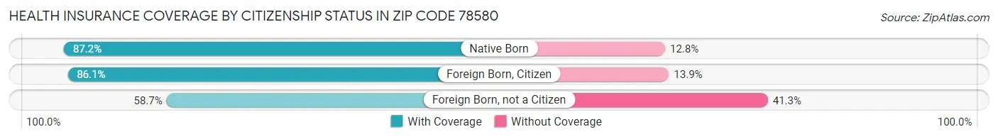 Health Insurance Coverage by Citizenship Status in Zip Code 78580