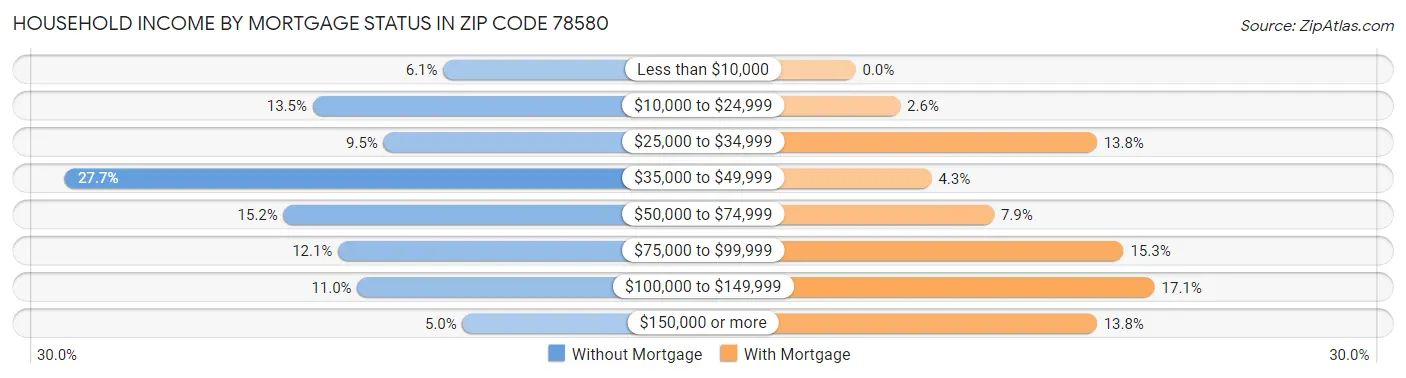 Household Income by Mortgage Status in Zip Code 78580