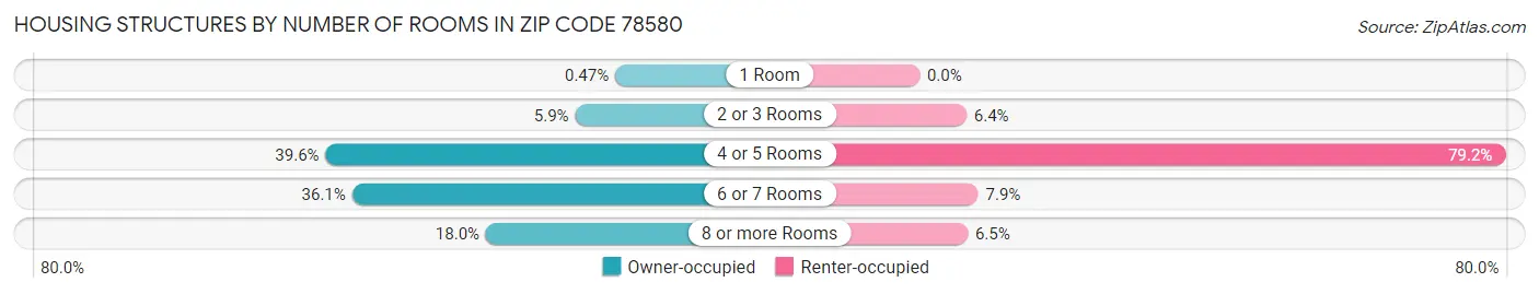 Housing Structures by Number of Rooms in Zip Code 78580