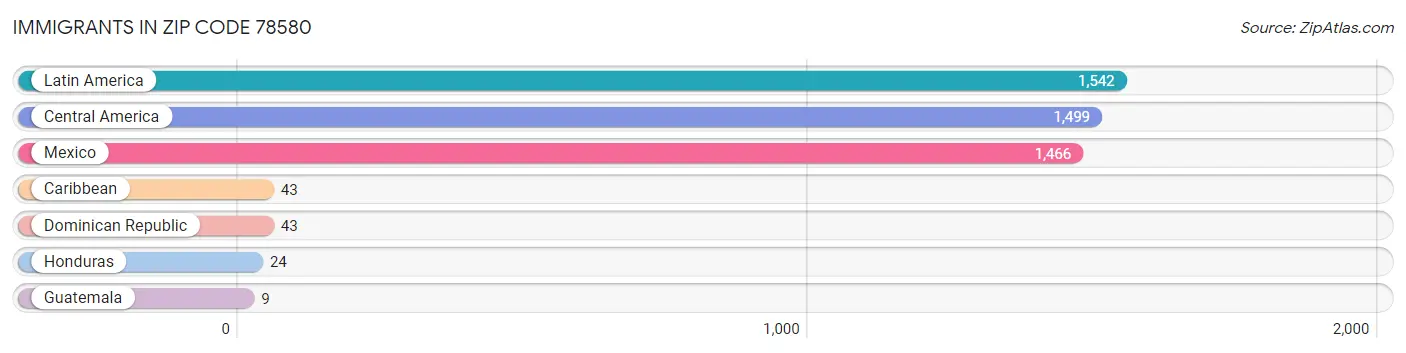 Immigrants in Zip Code 78580