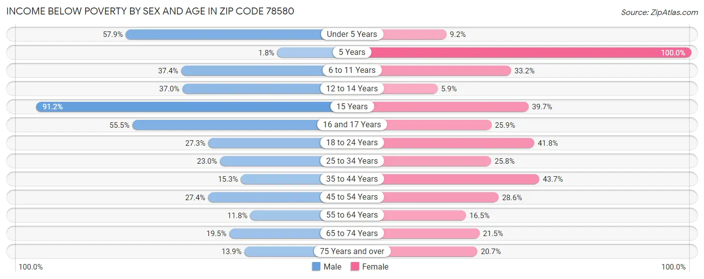 Income Below Poverty by Sex and Age in Zip Code 78580