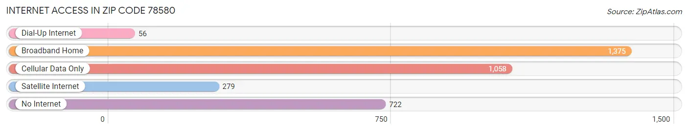 Internet Access in Zip Code 78580