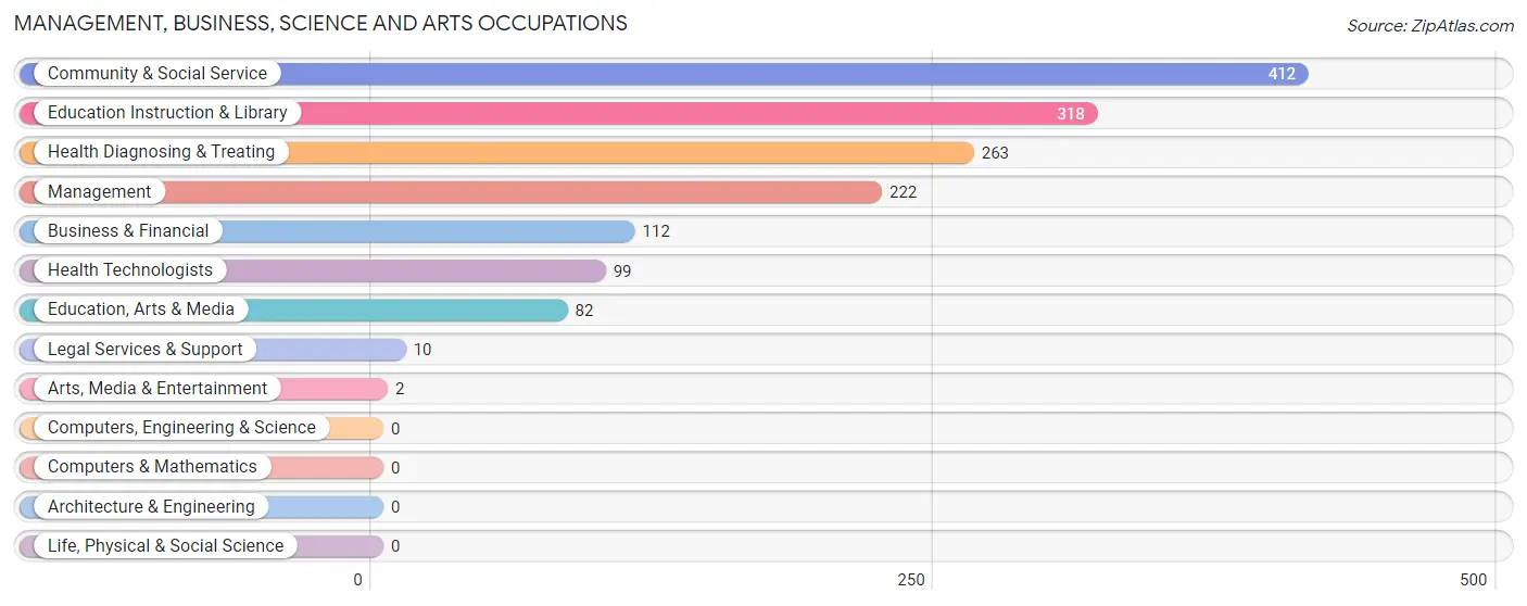 Management, Business, Science and Arts Occupations in Zip Code 78580