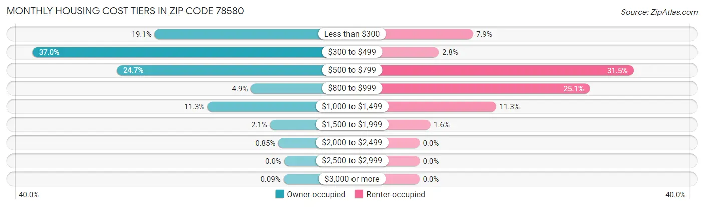 Monthly Housing Cost Tiers in Zip Code 78580