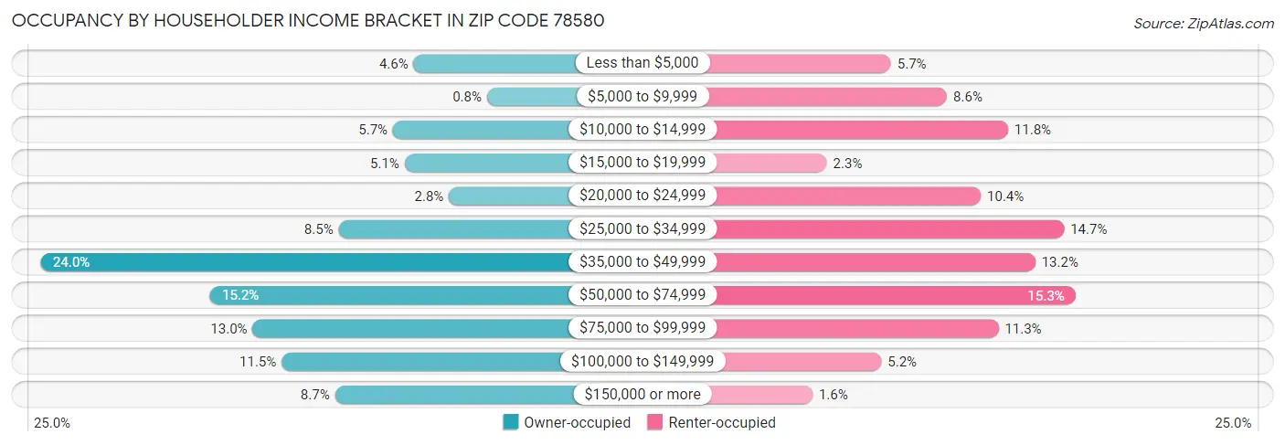 Occupancy by Householder Income Bracket in Zip Code 78580