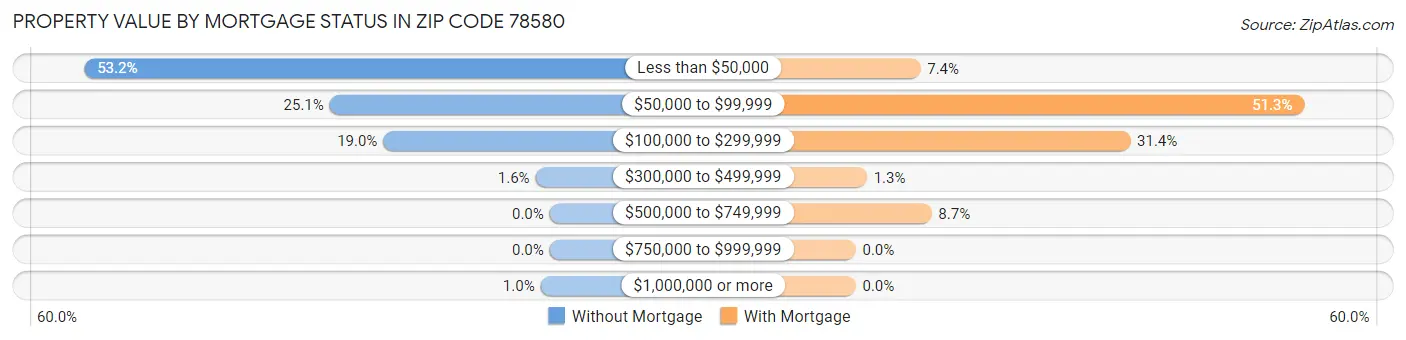Property Value by Mortgage Status in Zip Code 78580