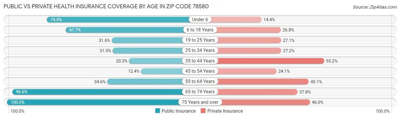 Public vs Private Health Insurance Coverage by Age in Zip Code 78580