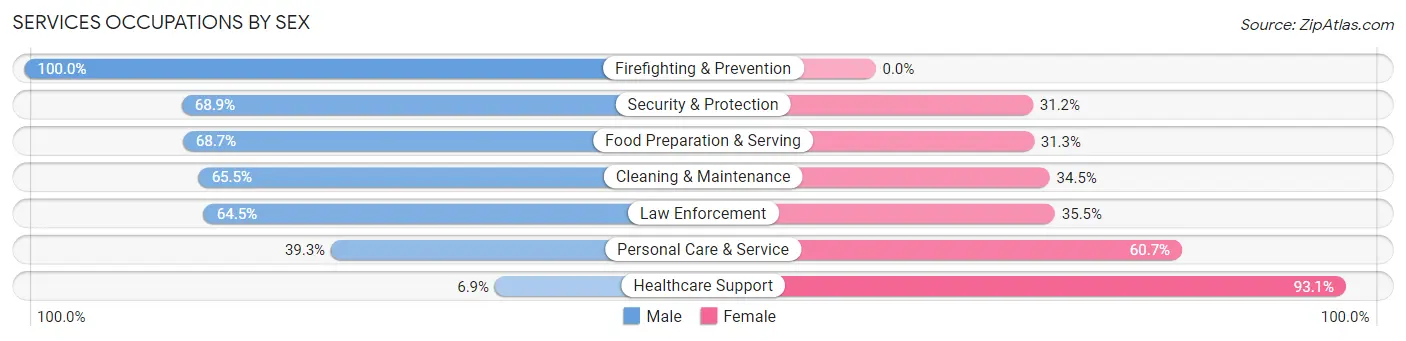 Services Occupations by Sex in Zip Code 78580