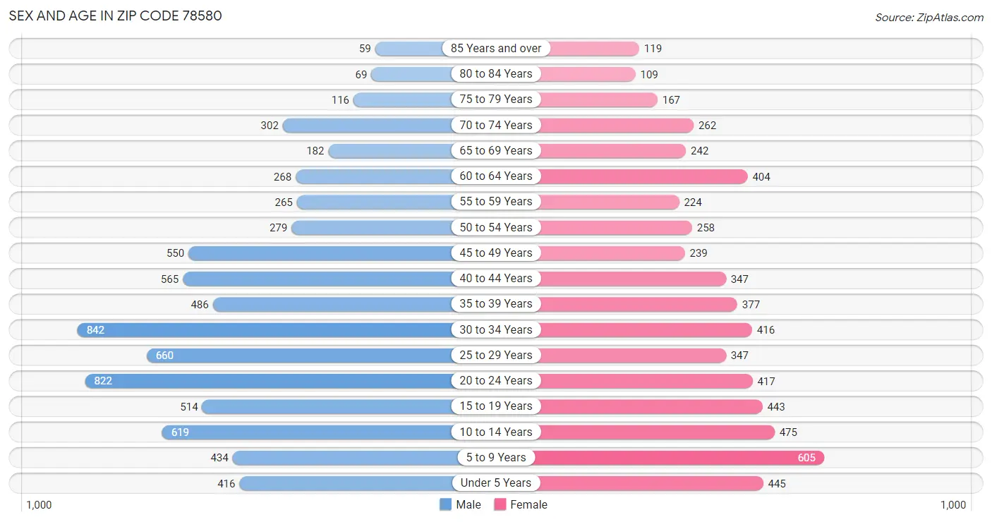 Sex and Age in Zip Code 78580