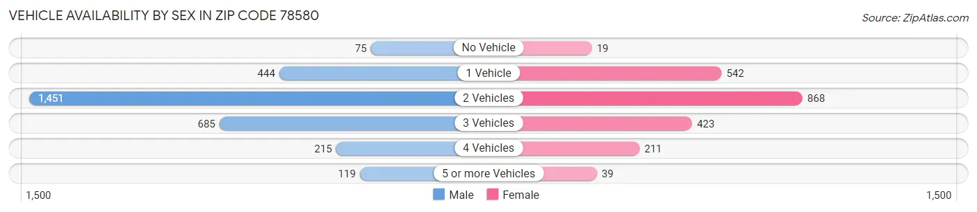 Vehicle Availability by Sex in Zip Code 78580
