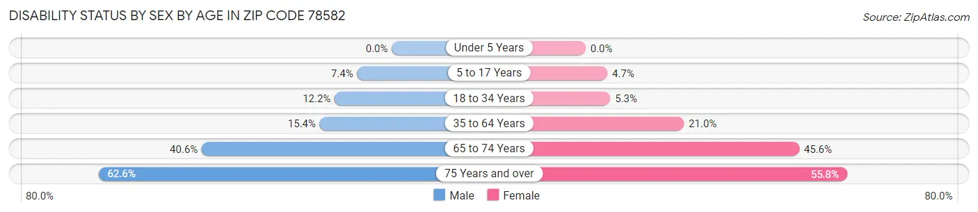 Disability Status by Sex by Age in Zip Code 78582