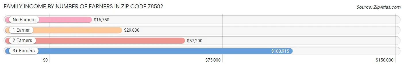 Family Income by Number of Earners in Zip Code 78582