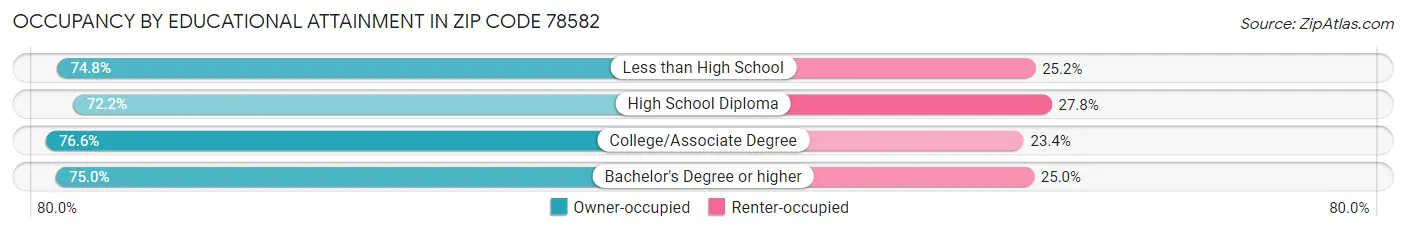 Occupancy by Educational Attainment in Zip Code 78582