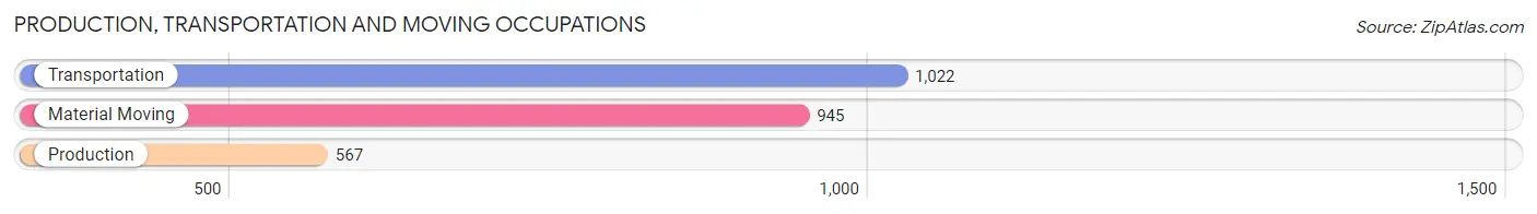 Production, Transportation and Moving Occupations in Zip Code 78582