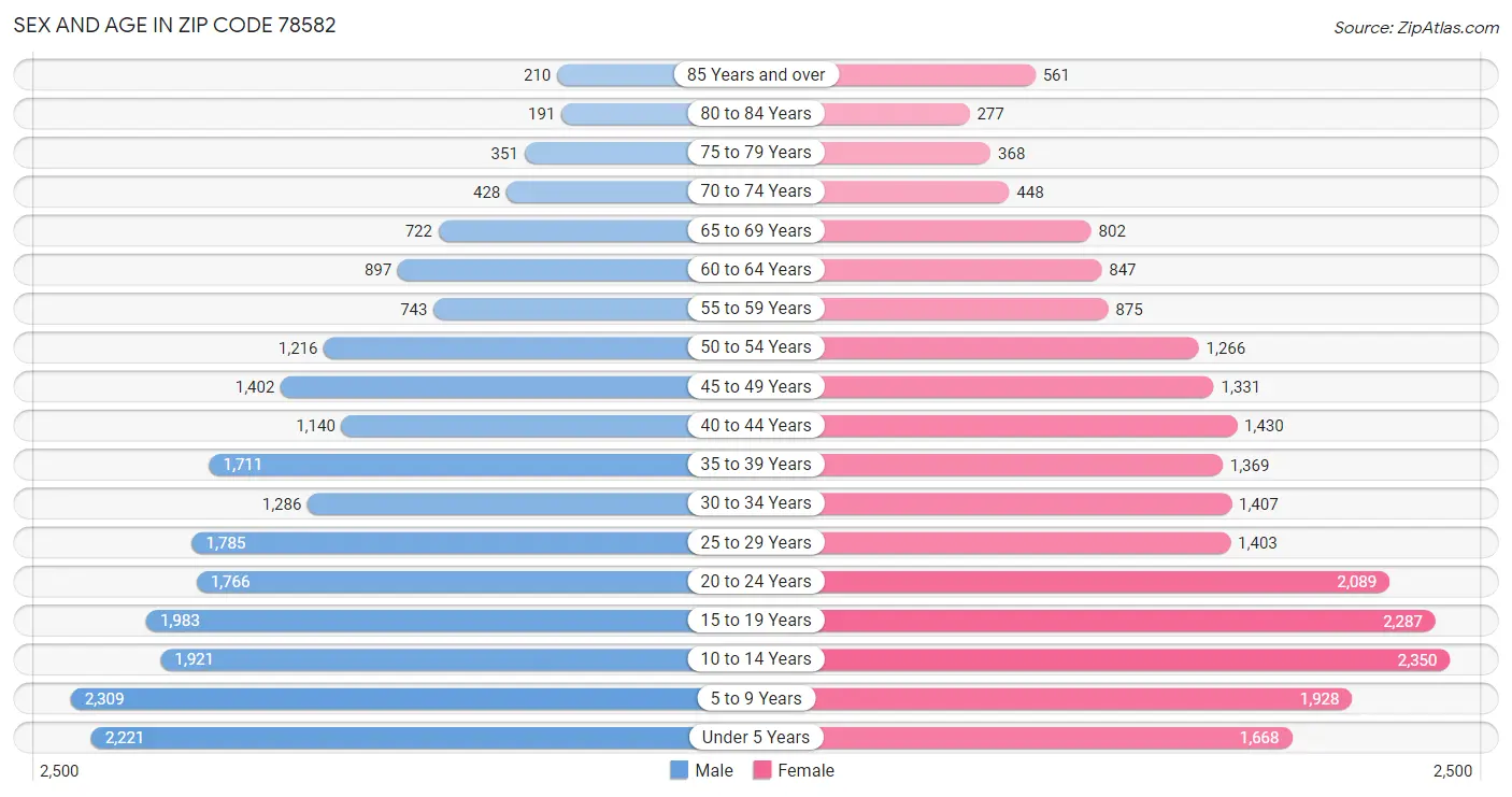 Sex and Age in Zip Code 78582