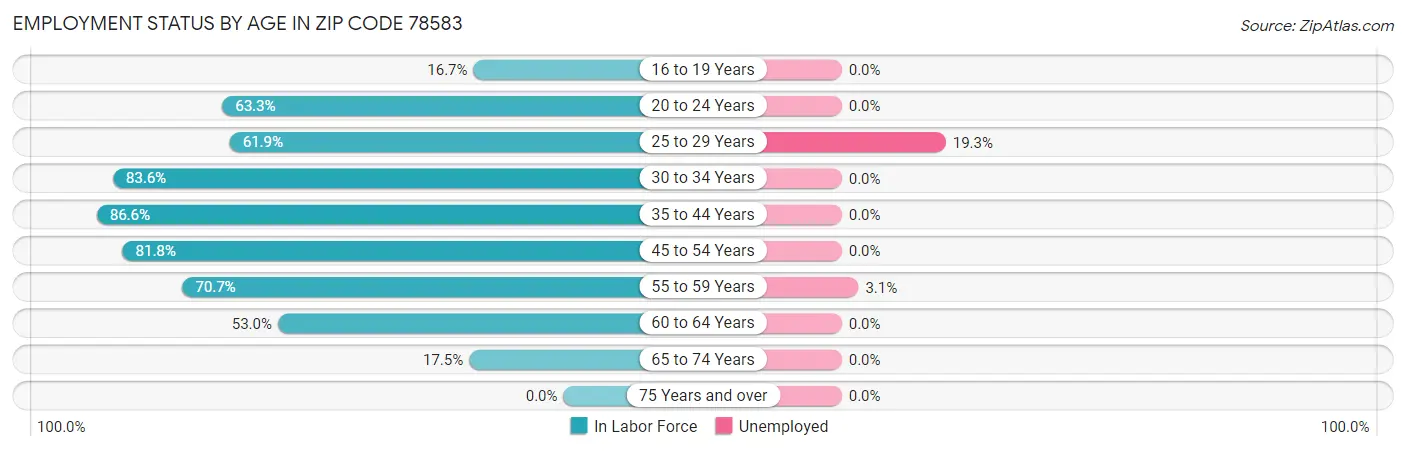 Employment Status by Age in Zip Code 78583