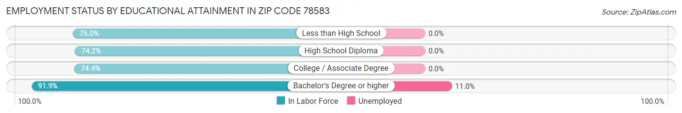 Employment Status by Educational Attainment in Zip Code 78583